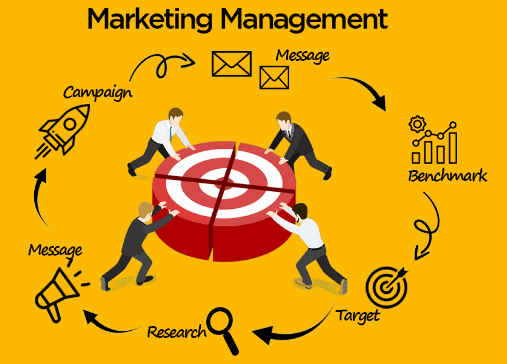 Marketing Concepts and Philosophies - Marketing Management | Marketing Management - B Com