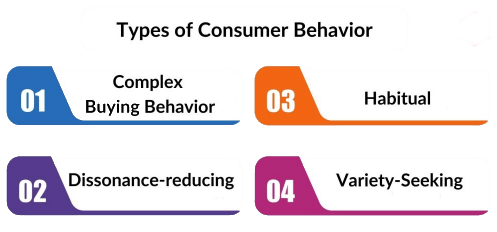 Consumer Buying Process - Consumer Behaviour, Principles of Marketing | Principles of Marketing - B Com