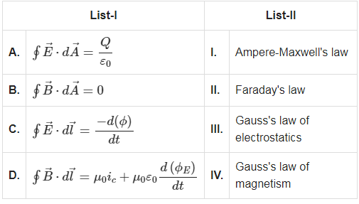NEET Previous Year Questions (2014-2024): Electromagnetic Waves | Physics Class 12