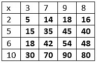 Class 2 Maths Multiplication - CBSE Worksheets- 1 Solutions