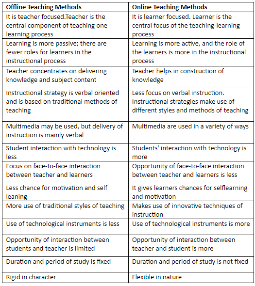 Notes: Methods of Teaching | Teaching Aptitude for Teaching Exam - B.Ed Entrance