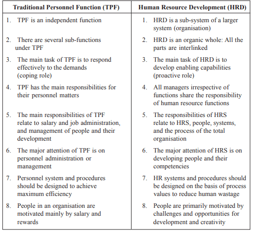 Concept & Functions - Human Resource Management | Human Resource Management - B Com