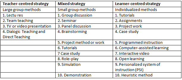 Notes: Methods of Teaching | Teaching Aptitude for Teaching Exam - B.Ed Entrance