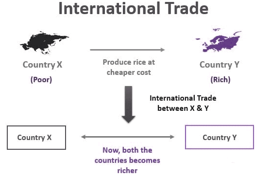 Introduction to Internationalization & Its Stages - International Business | International Business - B Com