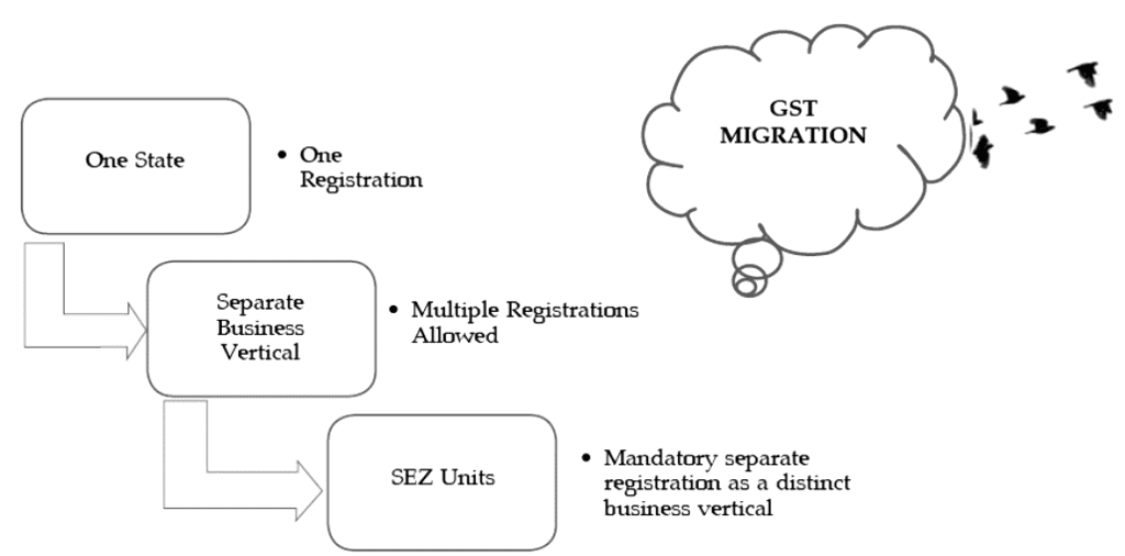 Registration | Goods and Services Tax (GST) - B Com