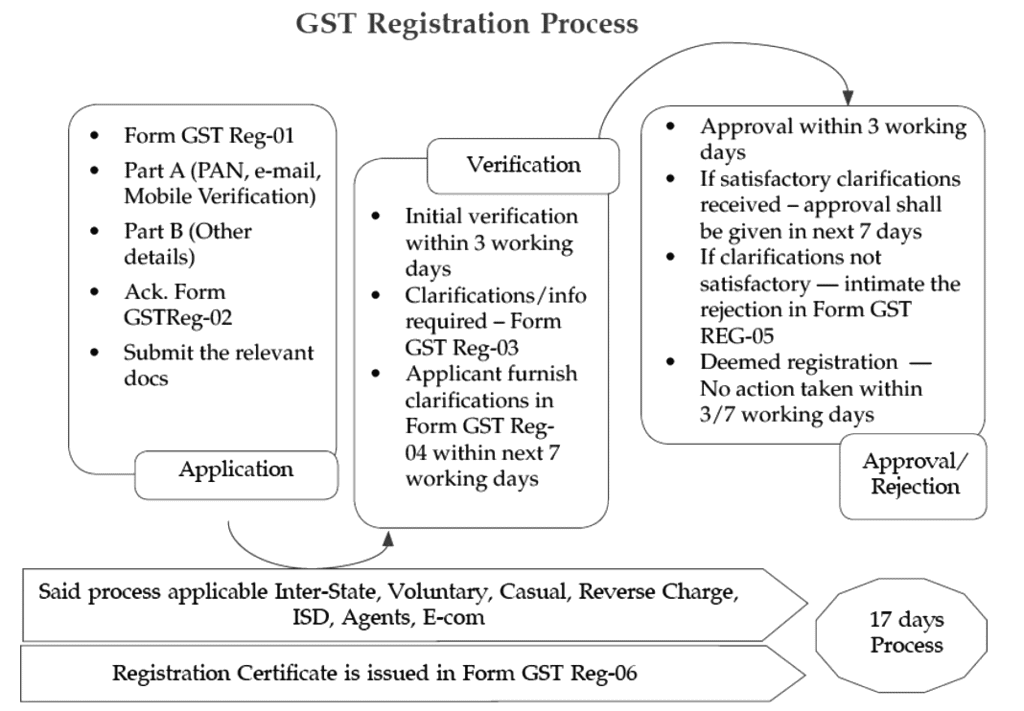 Registration | Goods and Services Tax (GST) - B Com