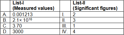 NEET Previous Year Questions (2014-2024): Units & Measurements | Physics Class 11