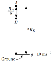 NEET Previous Year Questions (2014-2025): Gravitation | Physics Class 11