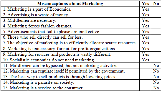 Marketing Concepts and Philosophies - Marketing Management | Marketing Management - B Com