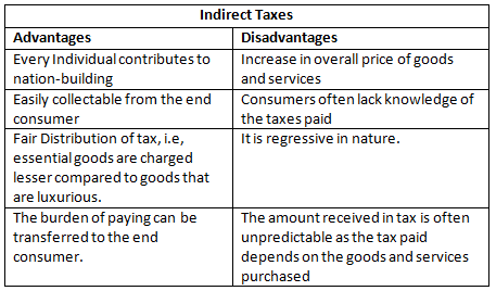 Direct and Indirect Taxes | Goods and Services Tax (GST) - B Com