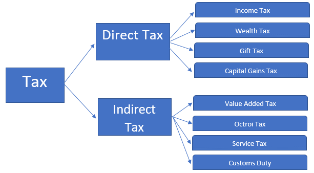 Direct and Indirect Taxes | Goods and Services Tax (GST) - B Com