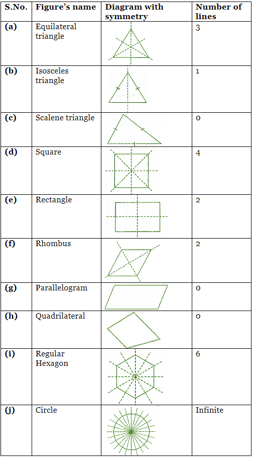 NCERT Solutions for Class 7 Maths - Symmetry- 1