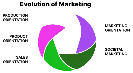 Marketing Management Orientation - Marketing Process, Marketing Management | Marketing Management - B Com