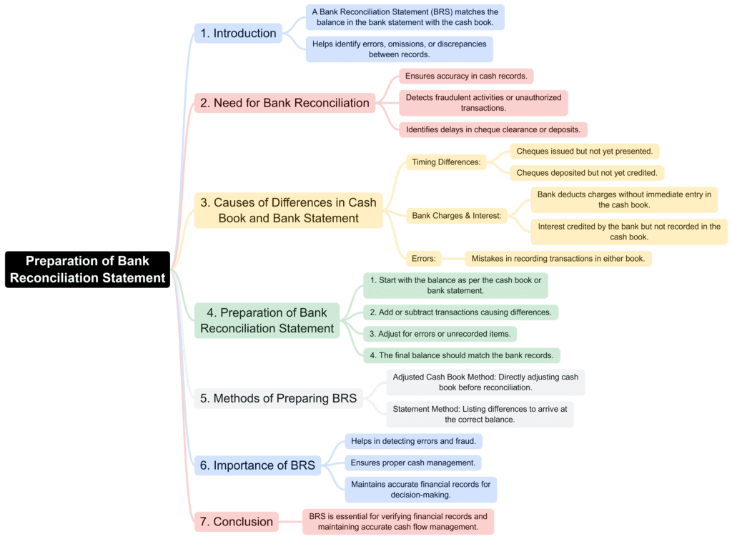 Mind Map: Bank Reconciliation Statement | Accountancy Class 11 - Commerce