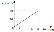 NEET Previous Year Questions (2014-2025): Motion in a Straight Line | Physics Class 11