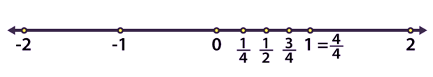 NCERT Solutions for Class 6 Maths - Fractions