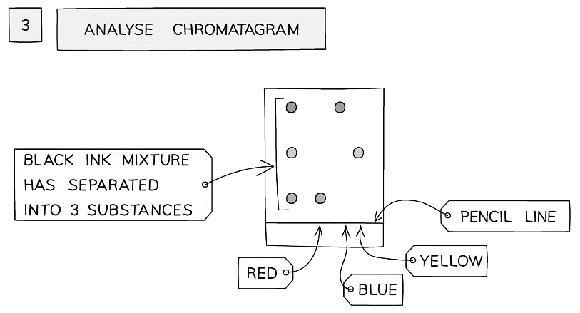 Paper Chromatography