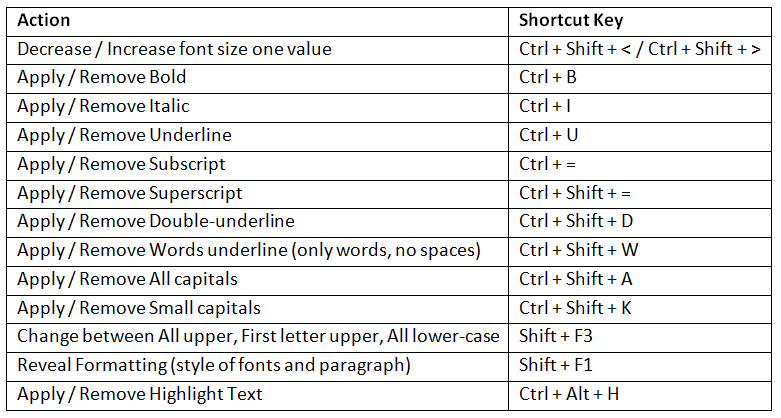 Important MS Office Keyboard Shortcuts | Famous Books for UPSC Exam (Summary & Tests)