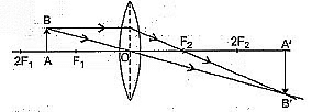 Class 10 Science Chapter 9 Previous Year Questions - Ray Optics - Light : Reflection and Refraction