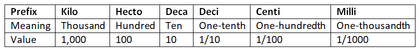 Metric System Chapter Notes | Mathematics Class 5 ICSE