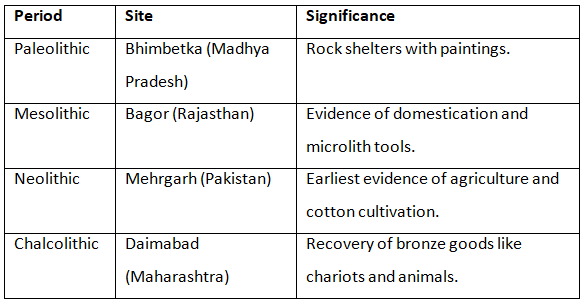 Cheat Sheet: Prehistoric Period & Sources of Ancient History | History for UPSC CSE