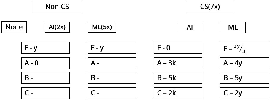 CAT Previous Year Questions - Quantitative Reasoning | Logical Reasoning (LR) and Data Interpretation (DI)