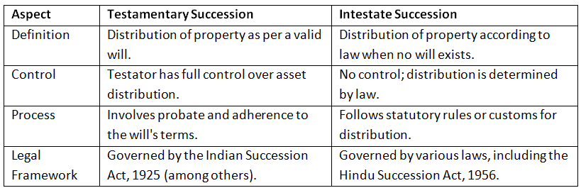 CBSE Textbook Solutions: Property, Succession and Inheritance | Legal Studies for Class 11 - Humanities/Arts