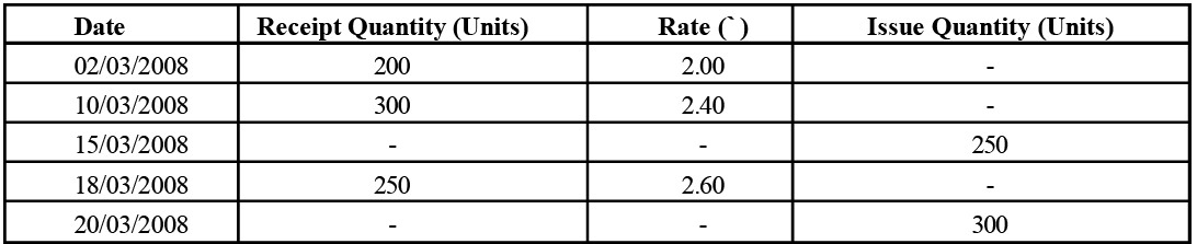 FIFO, LIFO & Weighted Average - Material Cost, Cost Accounting | Cost Accounting - B Com