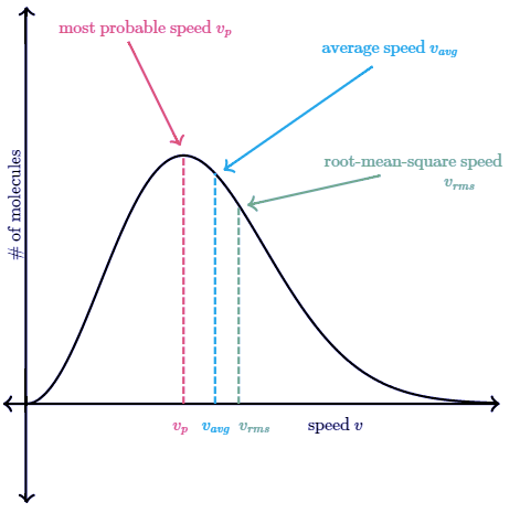 Maxwell Boltzmann Distribution Curve | Chemistry for EmSAT Achieve