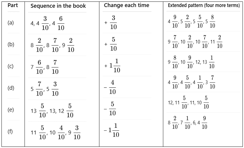 NCERT Solutions for Class 7 Maths Chapter 3 A Peek Beyond the Point