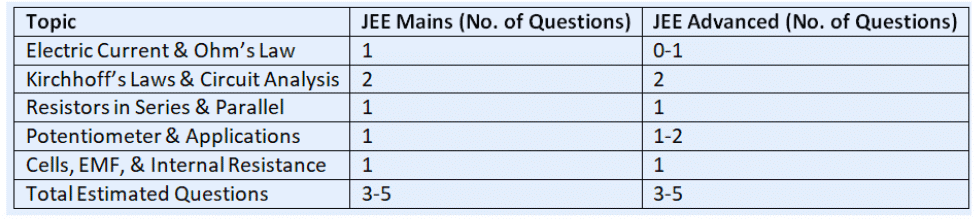 3 Days Timetable: Current Electricity (2026)