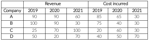 CAT Previous Year Questions: Line Graphs and X-Y Charts | Logical Reasoning (LR) and Data Interpretation (DI)