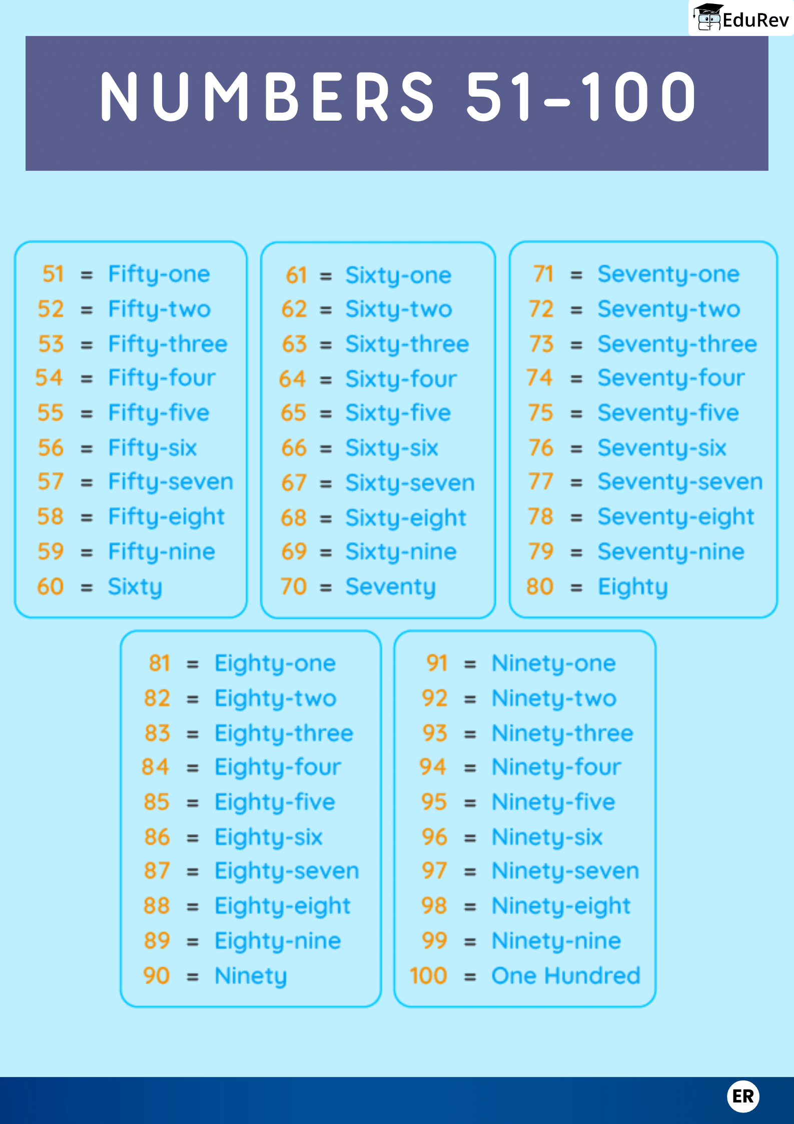 Infographics: Numbers from 51 to 100 | Mathematics for Class 1