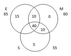 TITA Based Questions: Set theory | Logical Reasoning (LR) and Data Interpretation (DI) - CAT