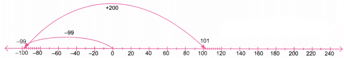 The Other Side of Zero NCERT Solutions | Mathematics for Class 6