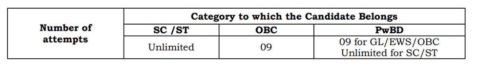 UPSC Posts List and Salary