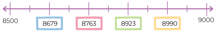 NCERT Solutions for Class 4 Maths Chapter 4 - Thousands Around Us