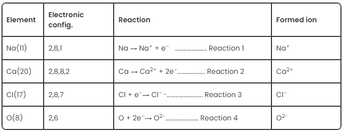 Understanding Ionic Bonds | Chemistry for EmSAT Achieve