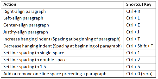 Important MS Office Keyboard Shortcuts | Famous Books for UPSC Exam (Summary & Tests)