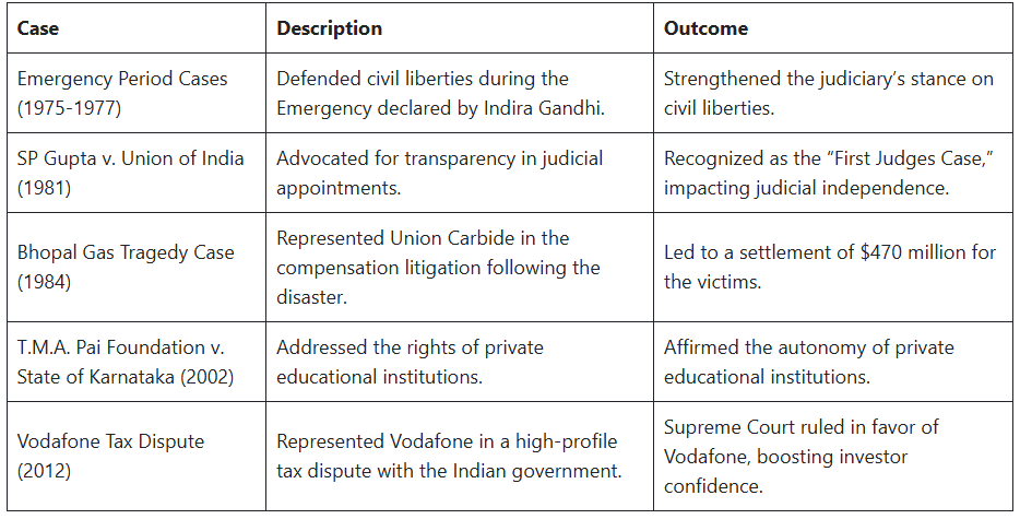 Famous Lawyers in India - CLAT