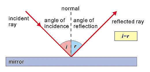 Class 10 Science Chapter 9 Previous Year Questions - Ray Optics - Light : Reflection and Refraction