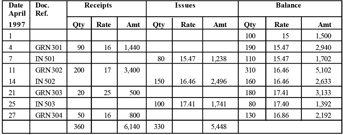 FIFO, LIFO & Weighted Average - Material Cost, Cost Accounting | Cost Accounting - B Com