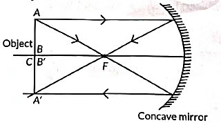 Class 10 Science Chapter 9 Previous Year Questions - Ray Optics - Light : Reflection and Refraction