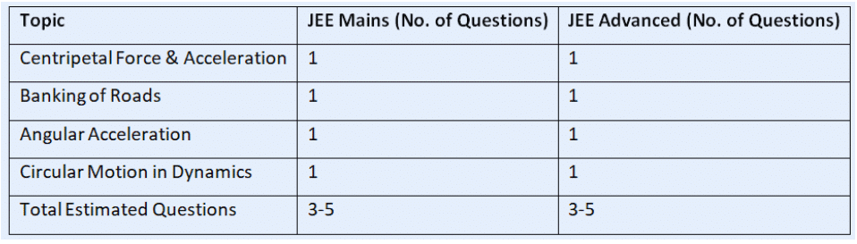 3 Days Timetable: Circular Motion (2025) | Physics for JEE Main & Advanced