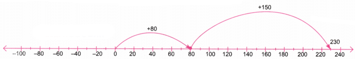 The Other Side of Zero NCERT Solutions | Mathematics for Class 6