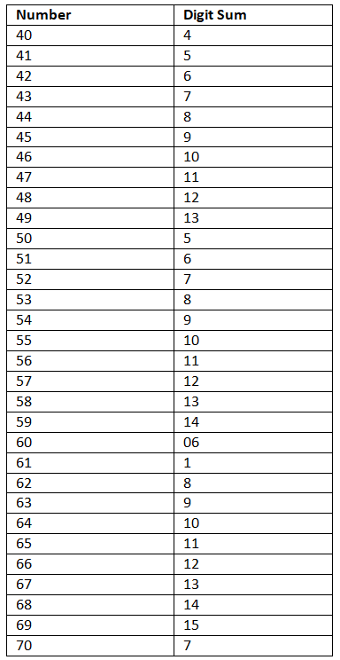 Number Play NCERT Solutions | Mathematics (Maths) Class 6