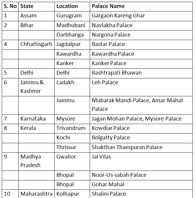Lists of Palaces in India | Current Affairs & General Knowledge - CLAT