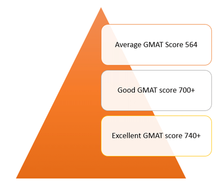 Good Score for GMAT 2025