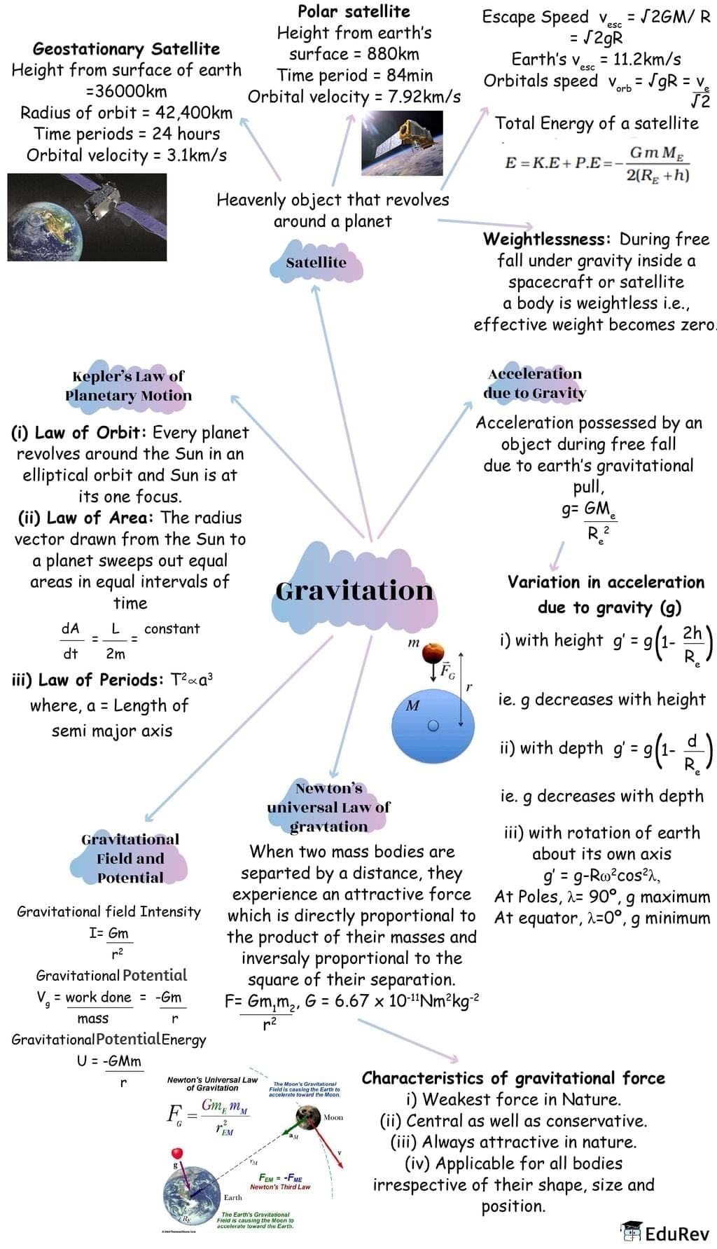 Mindmap: Gravitation | Physics Class 11 - NEET