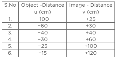 Class 10 Science Chapter 9 Previous Year Questions - Ray Optics - Light : Reflection and Refraction